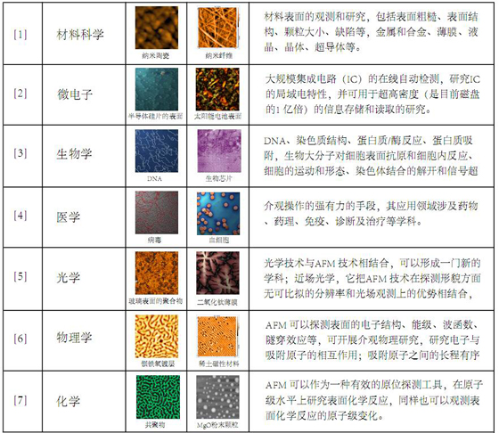 原子力顯微鏡廣泛的應(yīng)用 原子力顯微鏡廣泛的應(yīng)用