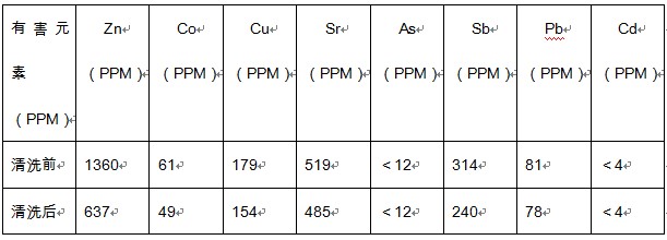 注：這里僅摘取部分測試結(jié)果