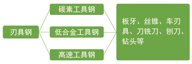 刃具鋼分類 刃具鋼分類