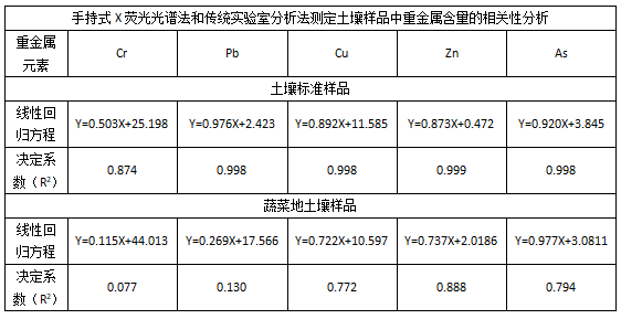 手持式X熒光光譜法和傳統(tǒng)實驗室分析法測定土壤樣品中重金屬含量的相關(guān)性分析.png 手持式X熒光光譜法和傳統(tǒng)實驗室分析法測定土壤樣品中重金屬含量的相關(guān)性分析.png
