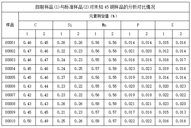 自制樣品(1)與標(biāo)準(zhǔn)樣品(2)對(duì)未知45鋼樣品的分析對(duì)比情況.png 自制樣品(1)與標(biāo)準(zhǔn)樣品(2)對(duì)未知45鋼樣品的分析對(duì)比情況.png