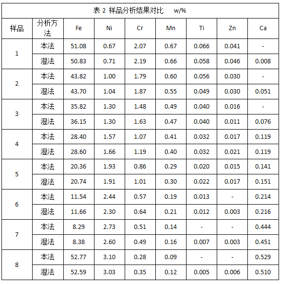 表2 樣品分析結(jié)果對(duì)比.png 表2 樣品分析結(jié)果對(duì)比.png