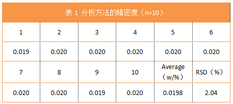 表1 分析方法的精密度(n=10).png 表1 分析方法的精密度(n=10).png