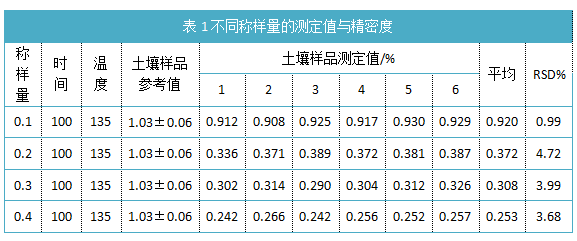 表1不同稱樣量的測(cè)定值與精密度.png 表1不同稱樣量的測(cè)定值與精密度.png