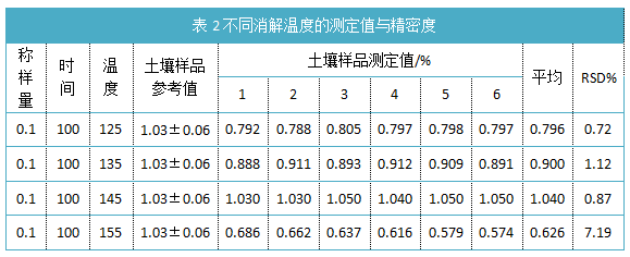 表2不同消解溫度的測(cè)定值與精密度.png 表2不同消解溫度的測(cè)定值與精密度.png