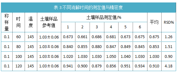 表3不同消解時(shí)間的測(cè)定值與精密度.png 表3不同消解時(shí)間的測(cè)定值與精密度.png