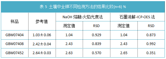 表5 土壤中全鉀不同檢測(cè)方法的結(jié)果比較(n=6) %.png 表5 土壤中全鉀不同檢測(cè)方法的結(jié)果比較(n=6) %.png