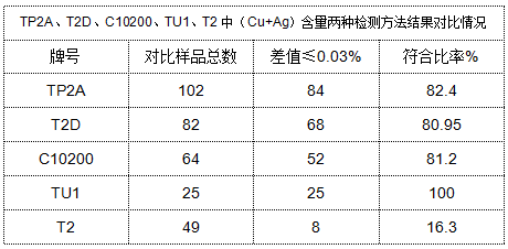 表4 TP2A、T2D、C10200、TU1、T2中（Cu+Ag）含量?jī)煞N檢測(cè)方法結(jié)果對(duì)比情況.png