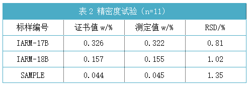 表2 精密度試驗(n=11).png 表2 精密度試驗(n=11).png
