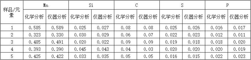 化學(xué)分析和光譜分析表 化學(xué)分析和光譜分析表